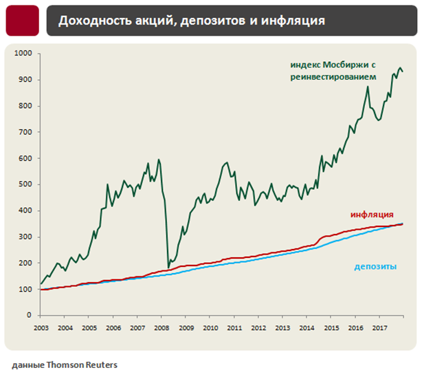 График прибыли акций